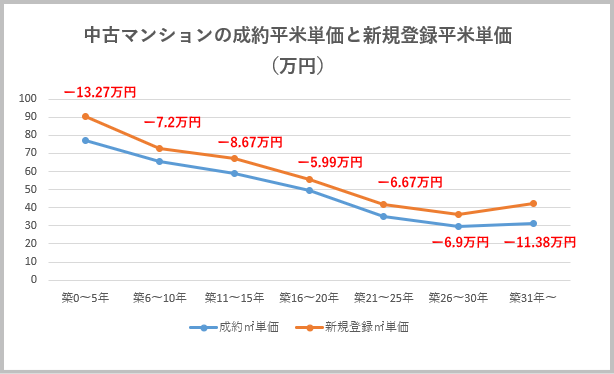 中古マンションの成約平米単価と新規登録平米単価（万円）築年数別、価格の差　棒グラフ