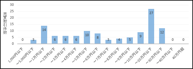鹿児島県　最寄駅から1時間半～2時間の土地坪単価　価格別棒グラフ