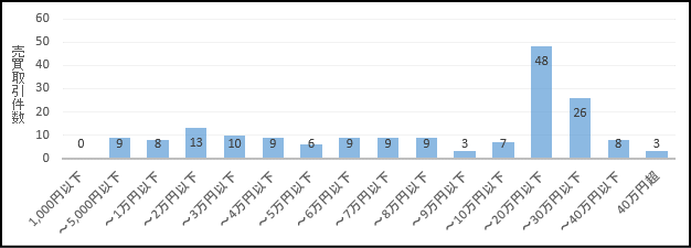 鹿児島県　最寄駅から1時間～1時間半の土地坪単価　価格別棒グラフ