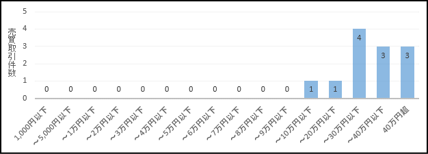 沖縄県　最寄駅から30～60分の土地坪単価　価格別棒グラフ