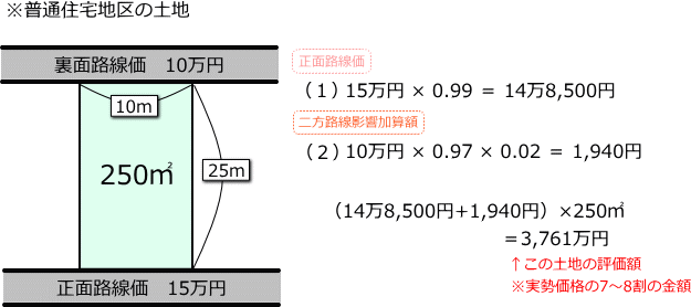 二方路線影響加算の計算事例解説図